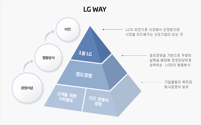 LG WAY