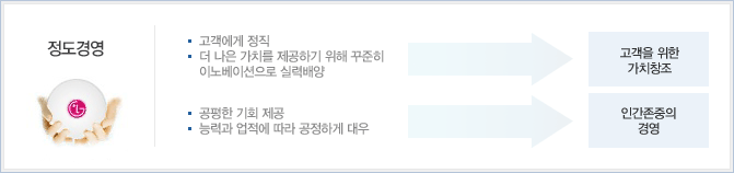정도경영 : 고객을 위한 가치창조 ,인간존중의 경영
